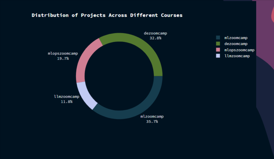 DataTalksClub Projects Gallery Dashboard Preview - Browse 2000+ student capstone projects